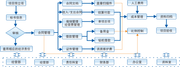 地質勘查工程項目管理軟件在城投集團的應用 項目經理管理制度與施工日志APP的整合開發(fā)與運營