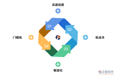 無代碼開發(fā)平臺的優(yōu)勢 軟件開發(fā)和經營的革新